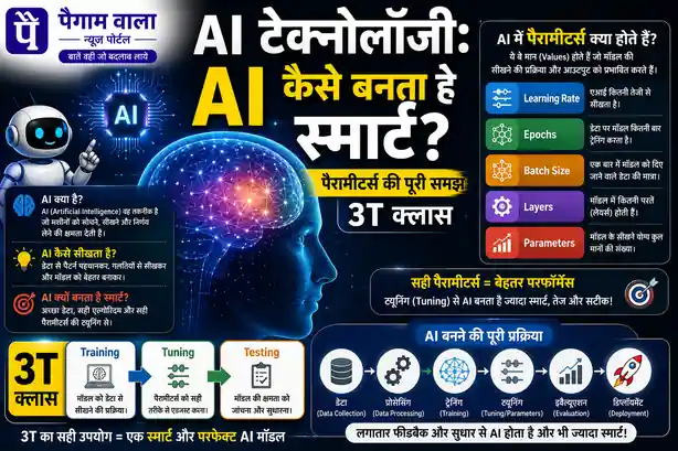 AI टेक्नोलॉजी: AI कैसे बनता है स्मार्ट? पैरामीटर्स, 3T क्लास